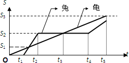 龟兔赛跑的故事源于伊索寓言，可谓众所周知，按照龟兔赛跑的故事情节，兔子和乌龟的位移图象如图所示，下列关于兔子和乌龟的运动正确的是A．兔子和乌龟是同时从同_高中物理题库