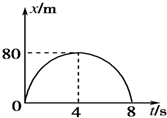 某物体的位移图象如图所示，则下列叙述不正确的是A．物体运动的轨迹是抛物线B．物体运动的时间为8sC．物体运动所能达到的最大位移为80mD．在t=4s_高中物理题库