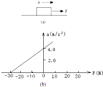 如图所示，某同学做了如下的力学实验，一个质量为m的物体A在水平面上运动，A受到向右的拉力F作用．设水平向右为加速度a的正方向，如图所示，测得A的加速度a与_高中物理题库