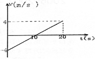 一质点沿某一直线运动，t=0时位于坐标原点，如图为质点做直线运动的速度时间图线，由图可知：在0～20s这段时间内t=______s时质点距坐标原点最远；（_高中物理题库
