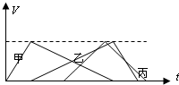 甲、乙、丙三辆小车沿平直公路运动的速度图象如图所示，由图中可知，在它们运动过程中相等的物理量是A．运动时间B．加速度C．平均速度D．运动的初始位置_高中物理题库