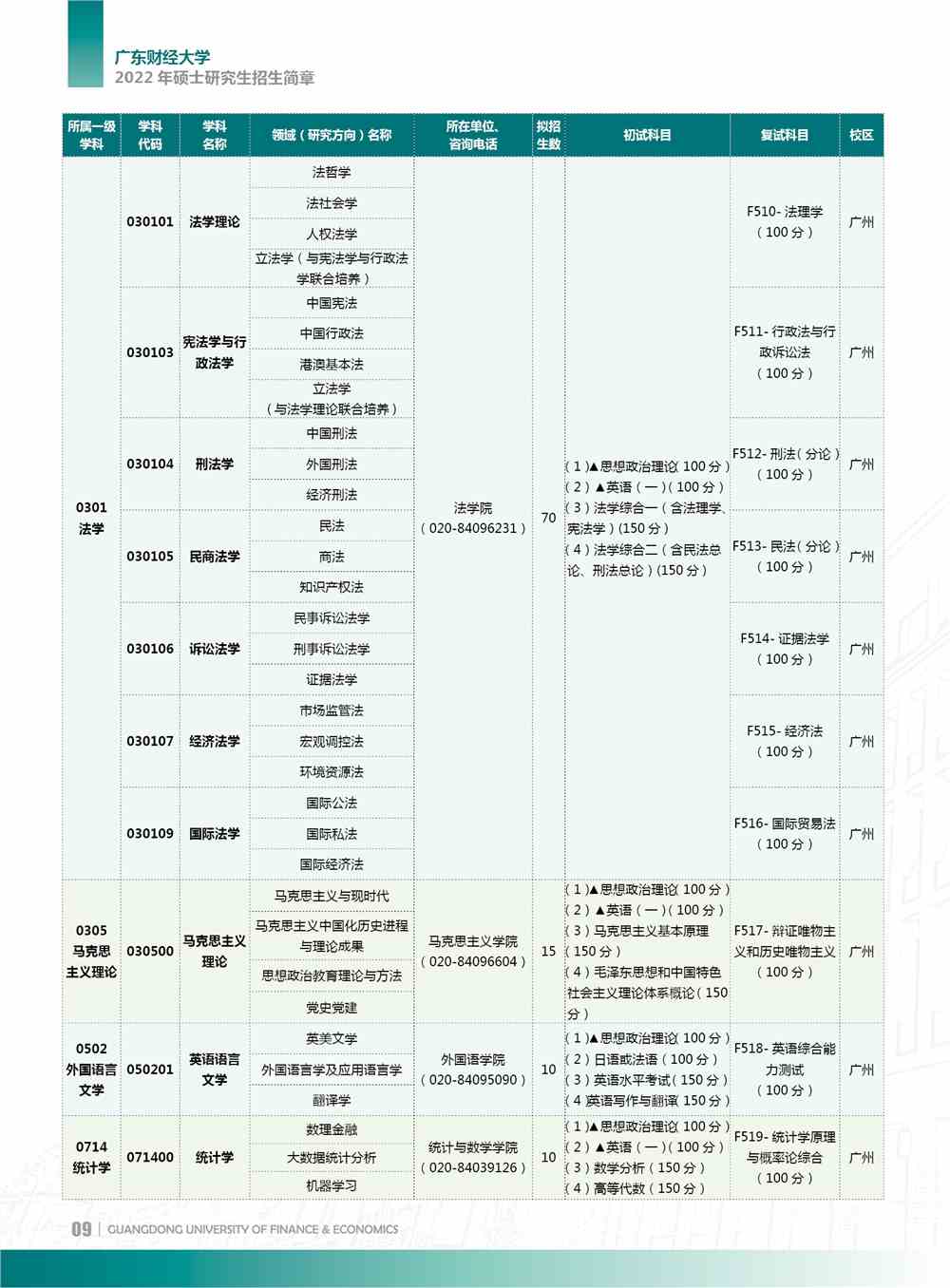 2022广东财经大学研究生招生简章