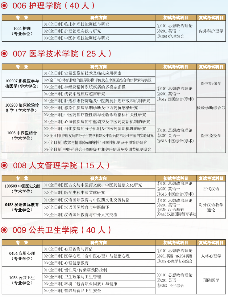 2022陕西中医药大学研究生招生专业目录