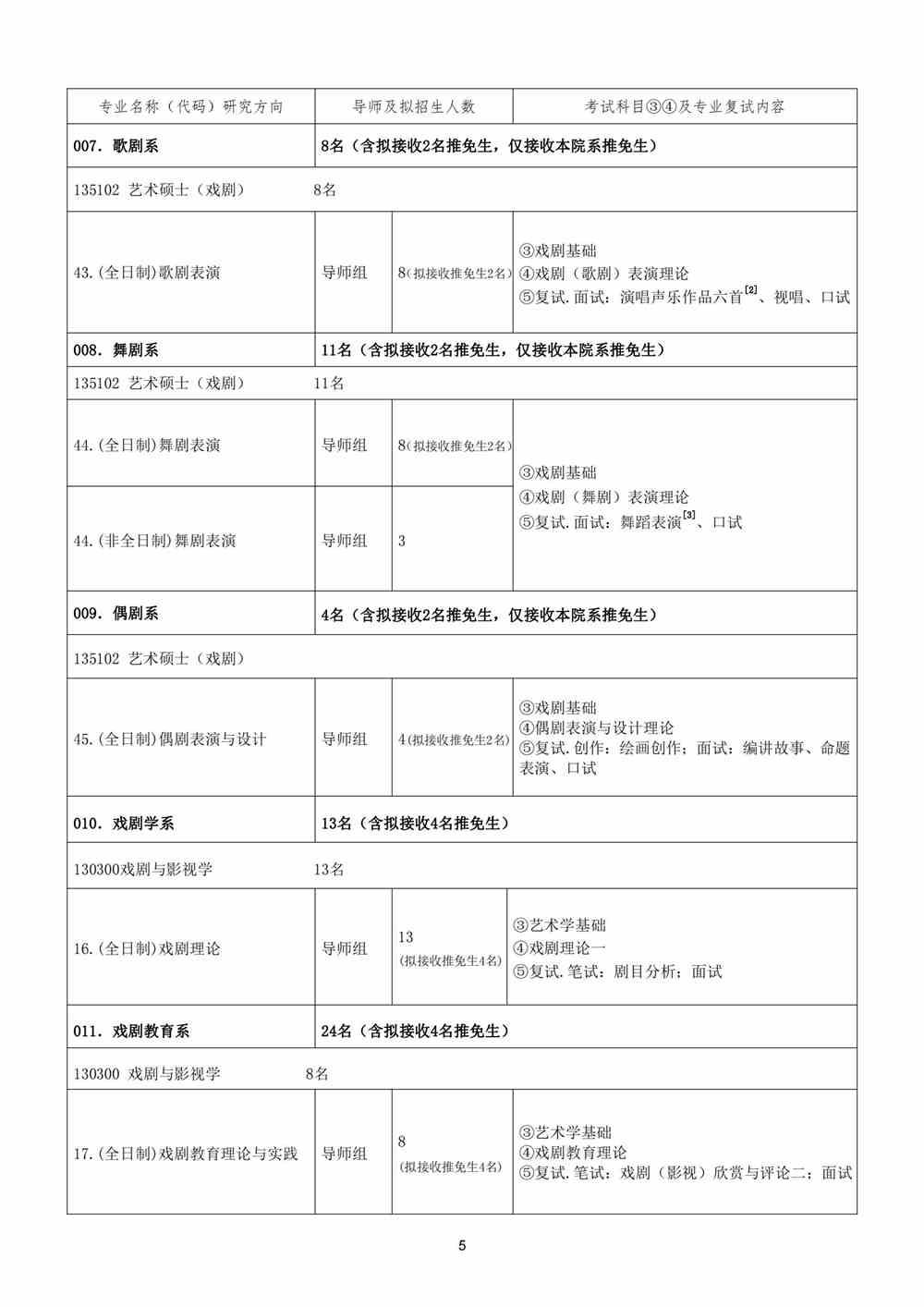 2022中央戏剧学院研究生招生专业目录