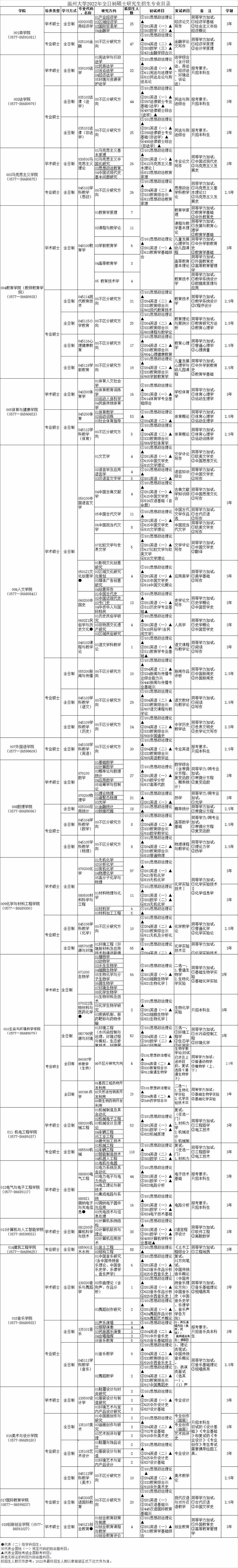 2022温州大学研究生招生专业目录