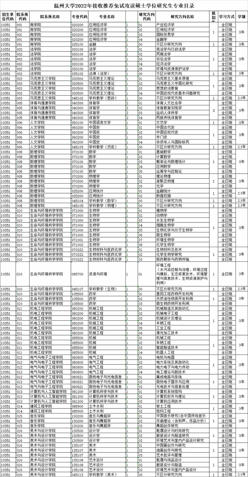 2022温州大学研究生招生专业目录