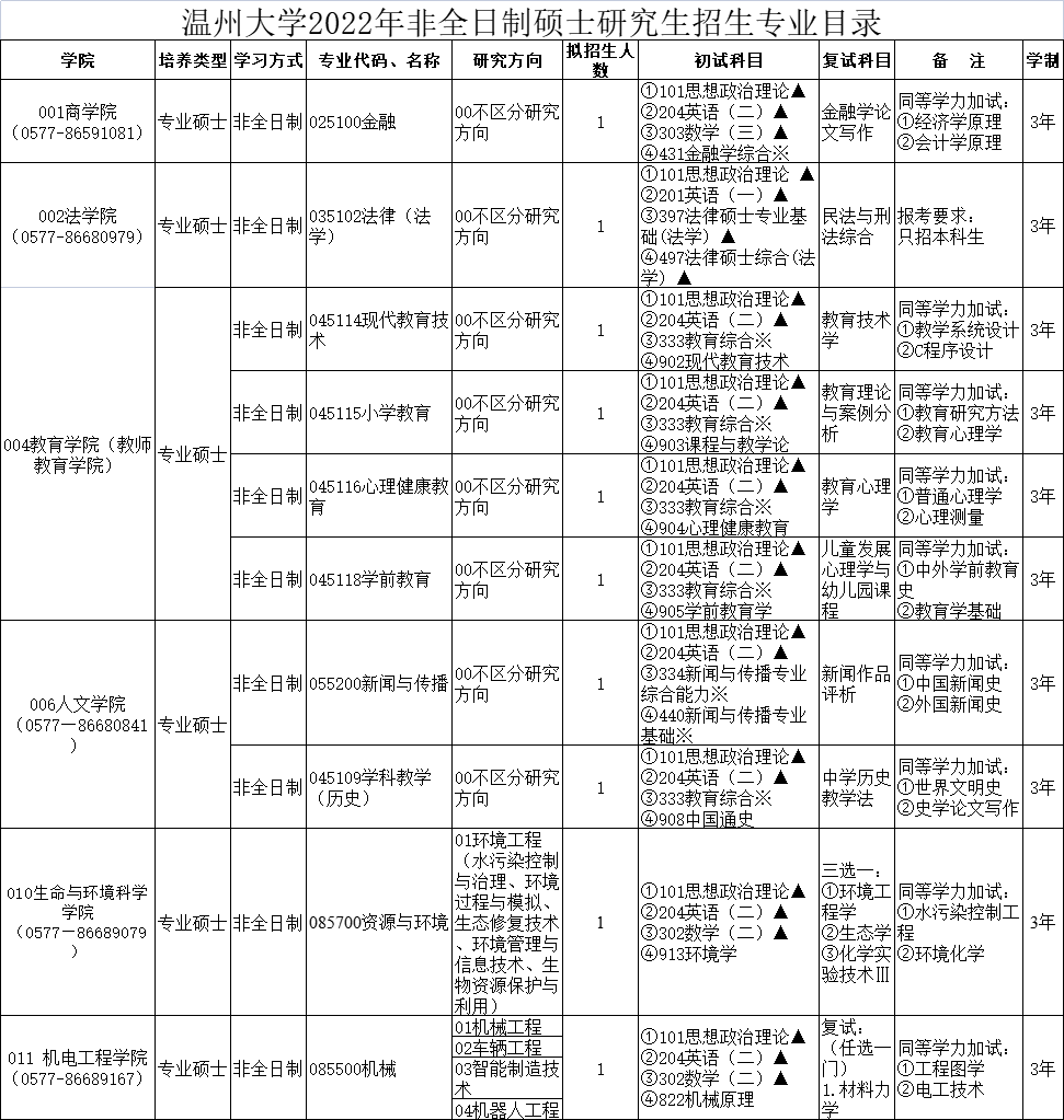 2022温州大学研究生招生专业目录