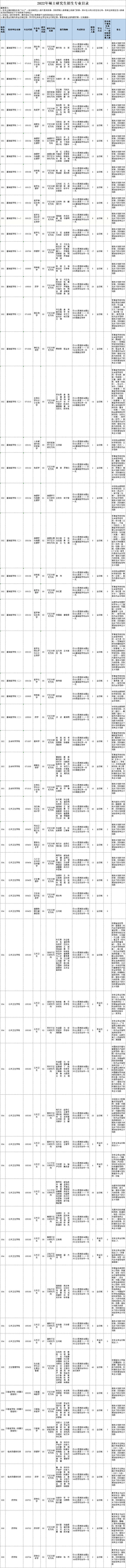 2022安徽医科大学研究生招生专业目录