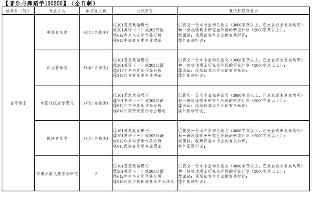 2022四川音乐学院研究生招生专业目录