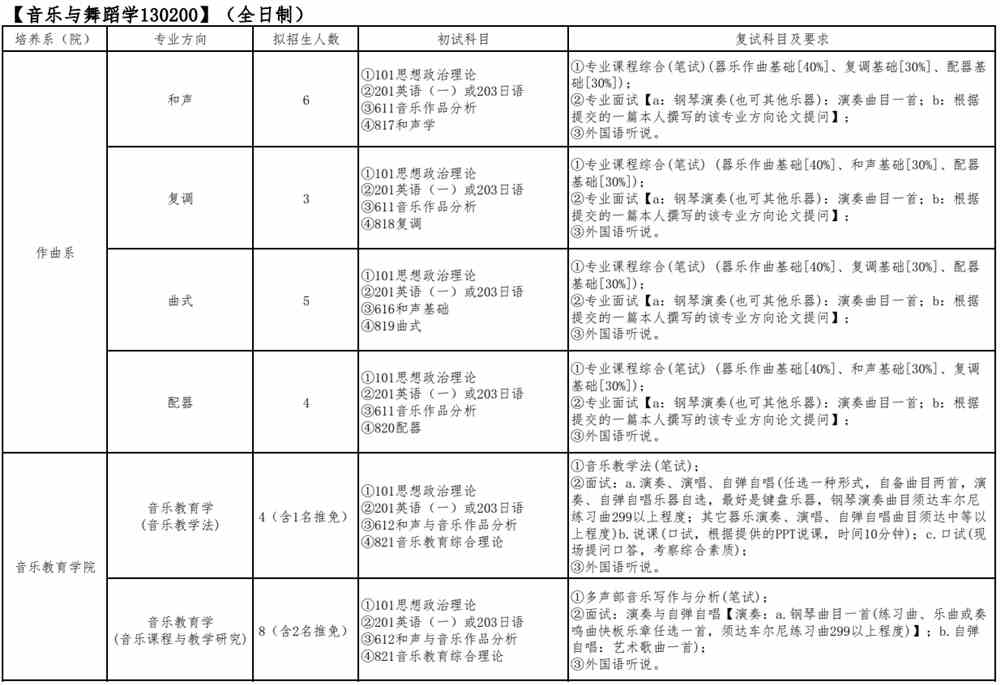 2022四川音乐学院研究生招生专业目录