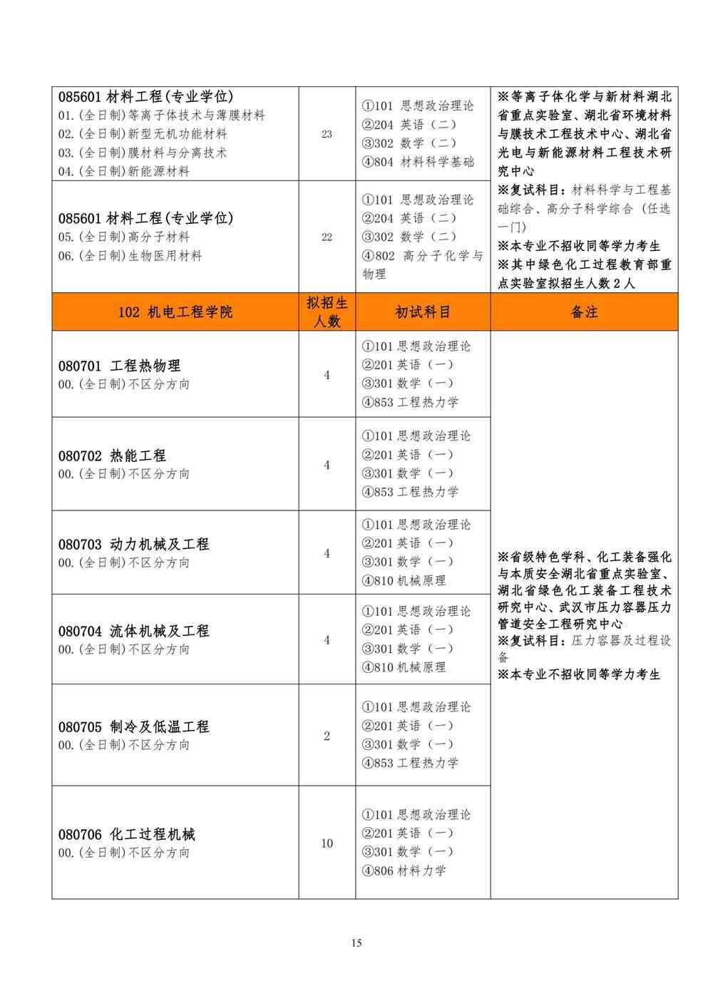 2022武汉工程大学研究生招生专业目录