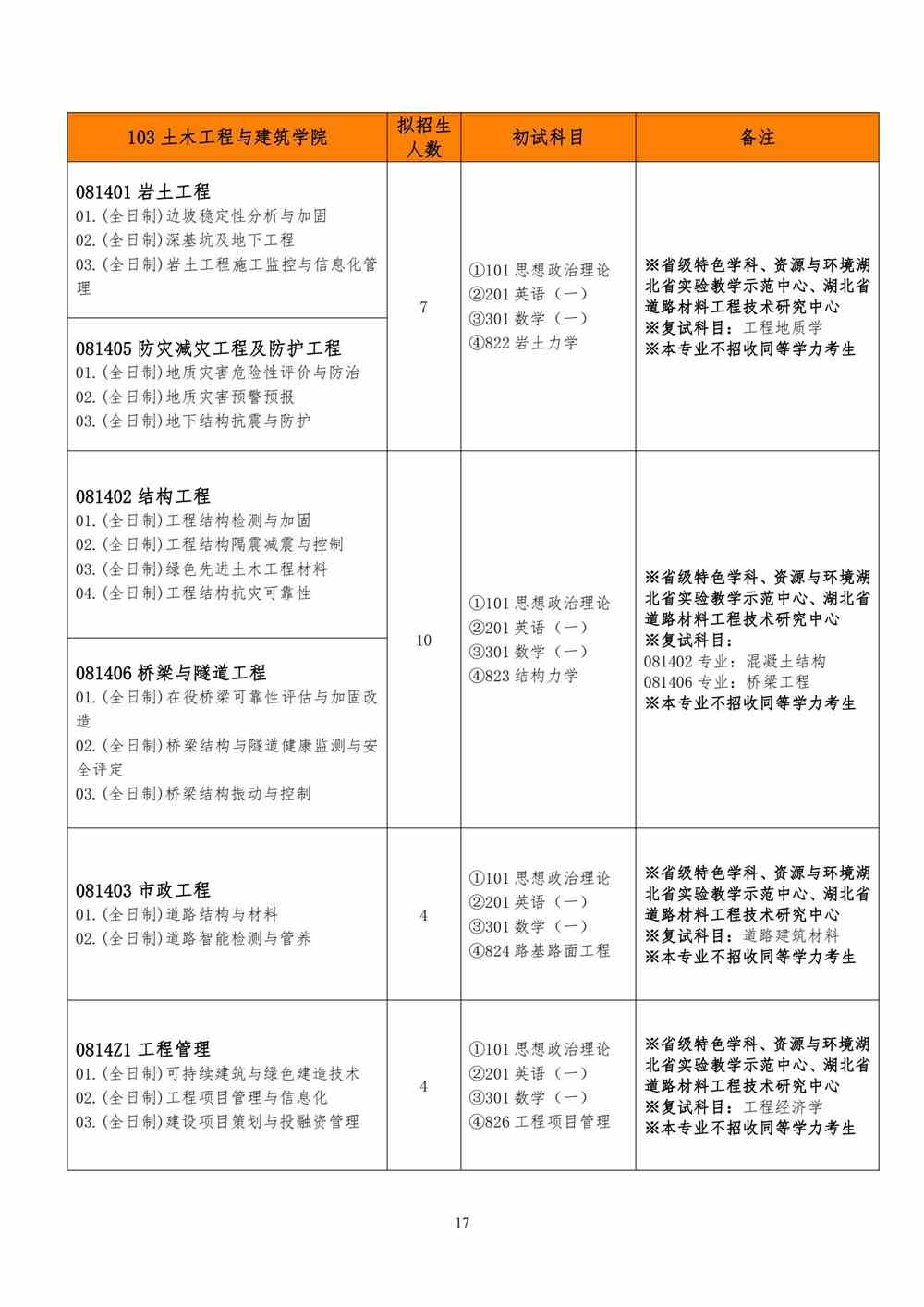 2022武汉工程大学研究生招生专业目录