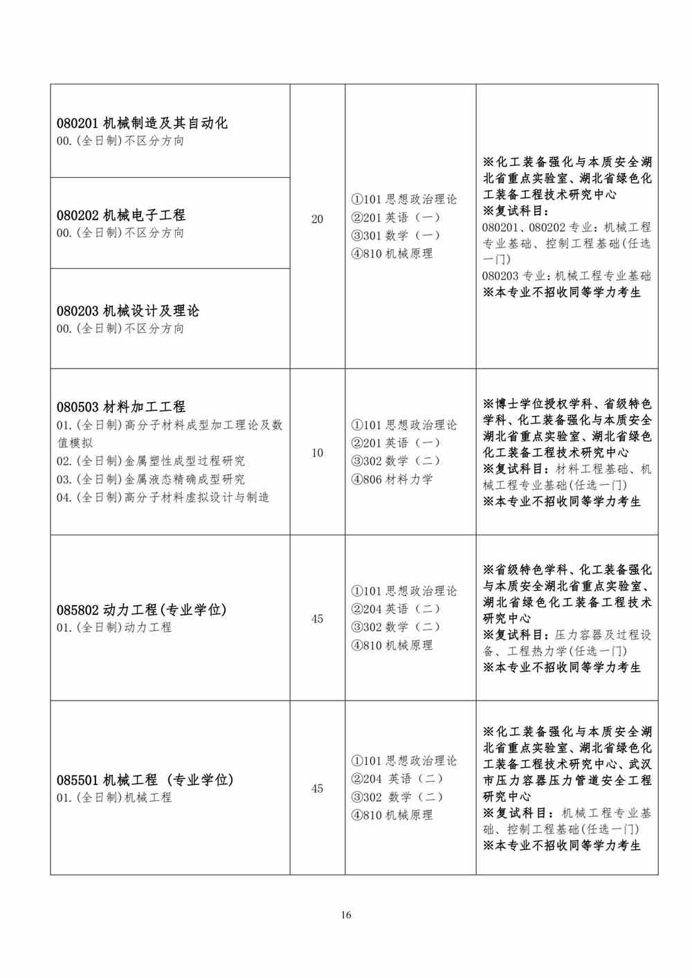 2022武汉工程大学研究生招生专业目录