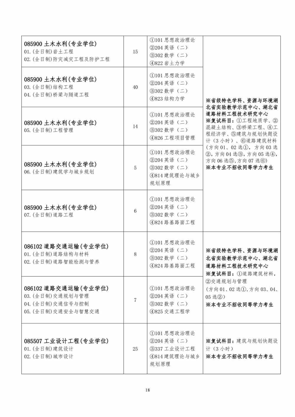 2022武汉工程大学研究生招生专业目录