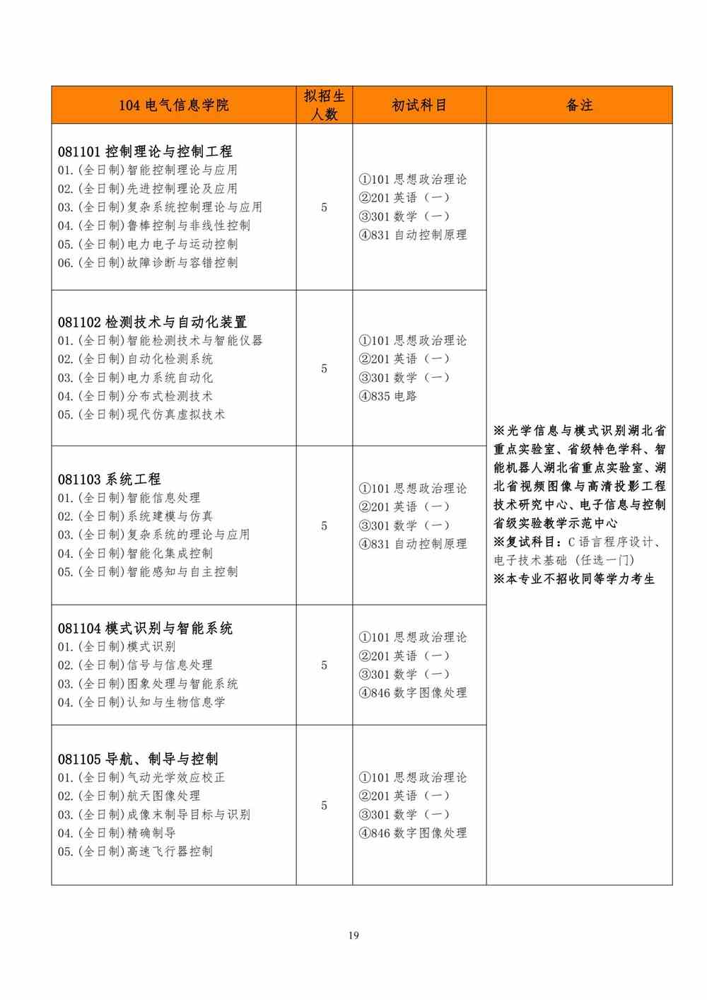 2022武汉工程大学研究生招生专业目录