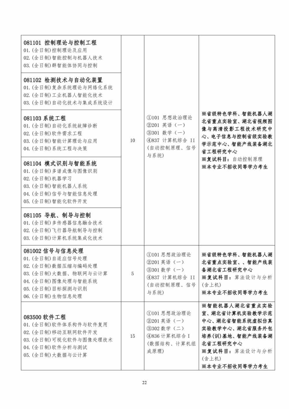2022武汉工程大学研究生招生专业目录