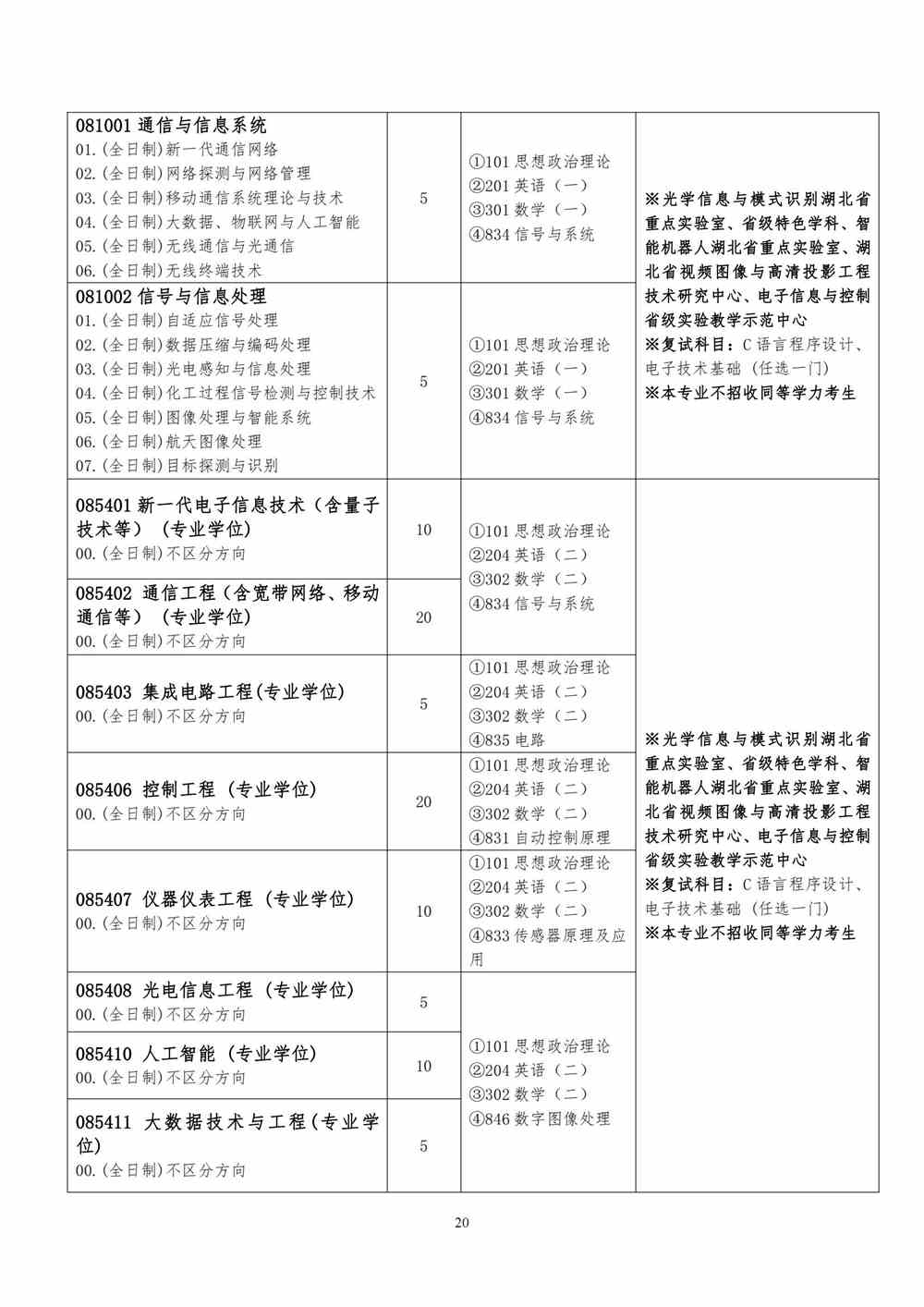 2022武汉工程大学研究生招生专业目录