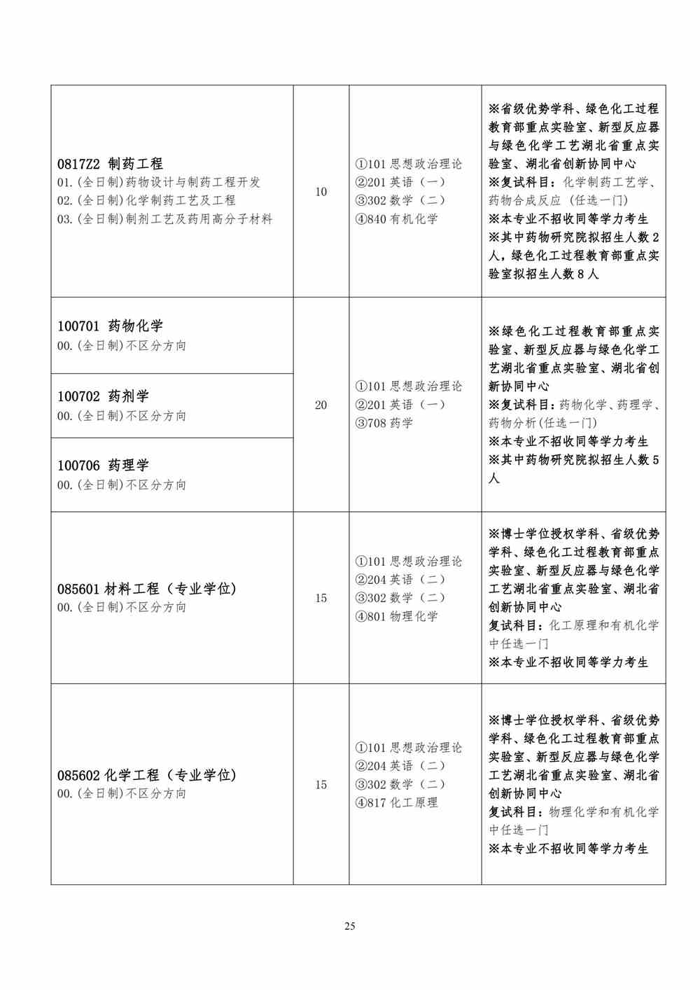2022武汉工程大学研究生招生专业目录