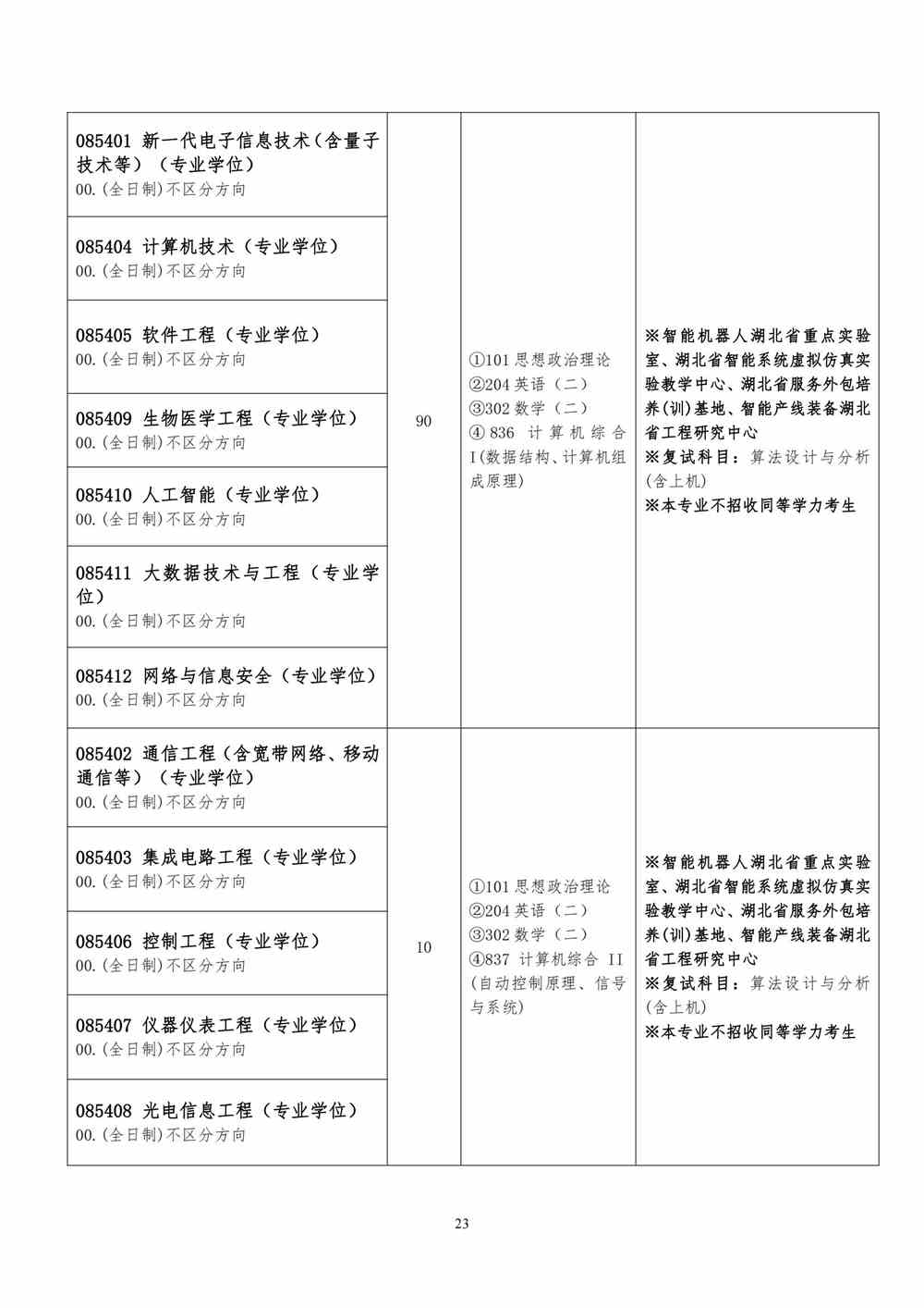 2022武汉工程大学研究生招生专业目录