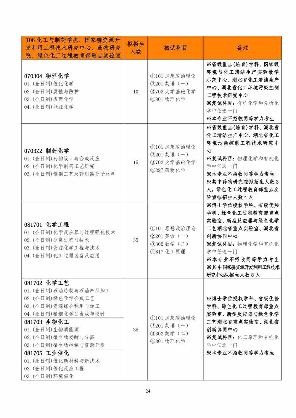 2022武汉工程大学研究生招生专业目录
