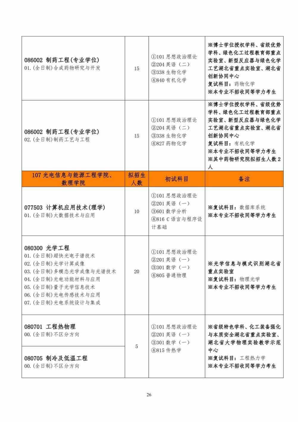 2022武汉工程大学研究生招生专业目录