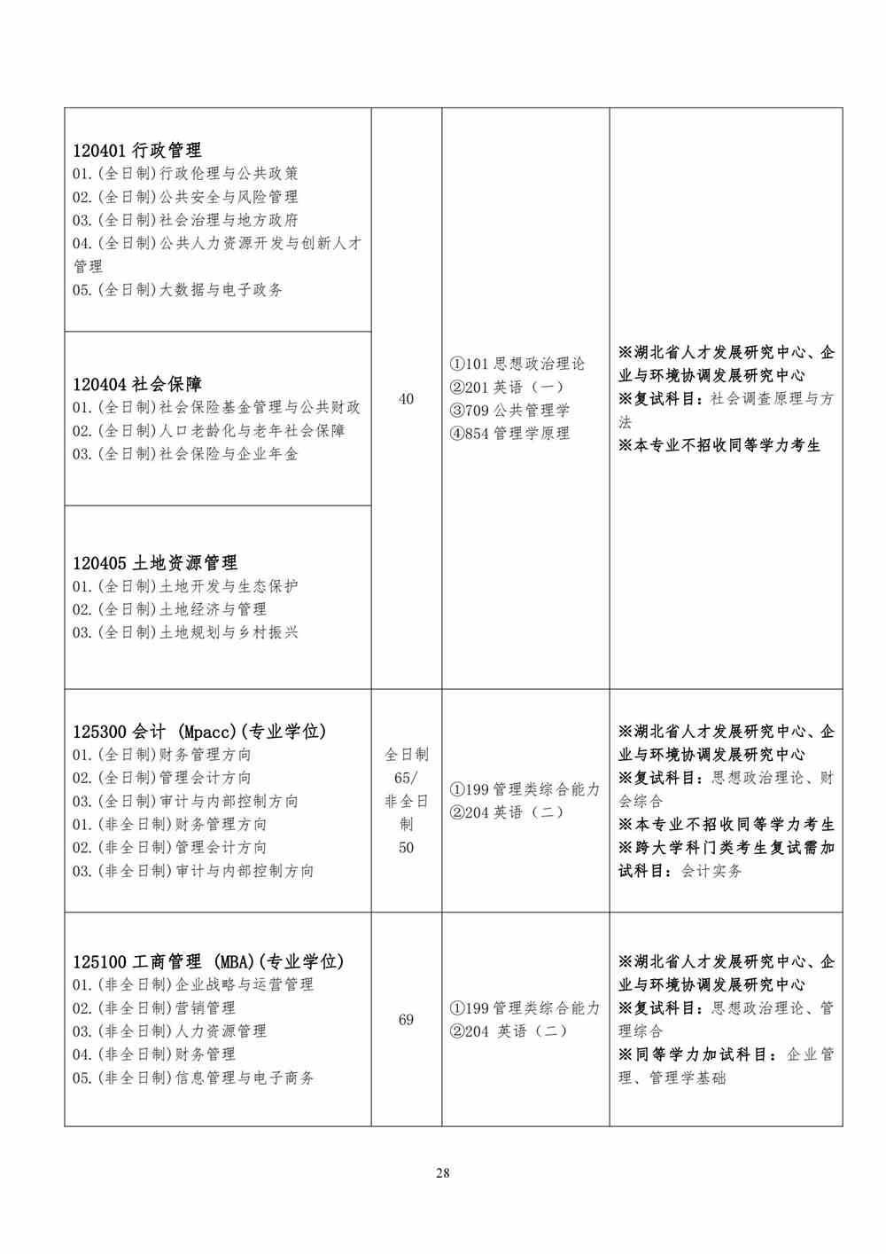 2022武汉工程大学研究生招生专业目录