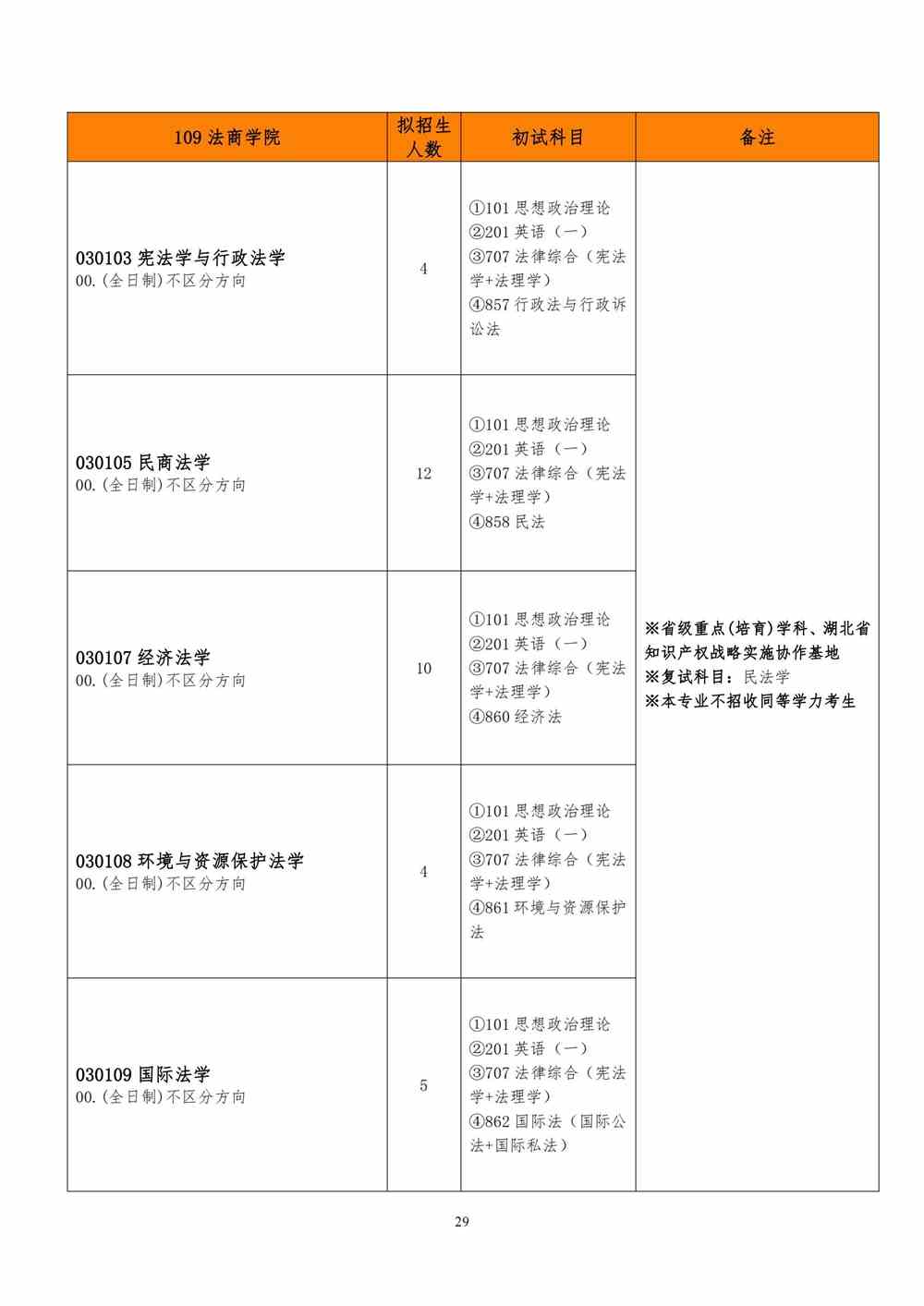 2022武汉工程大学研究生招生专业目录