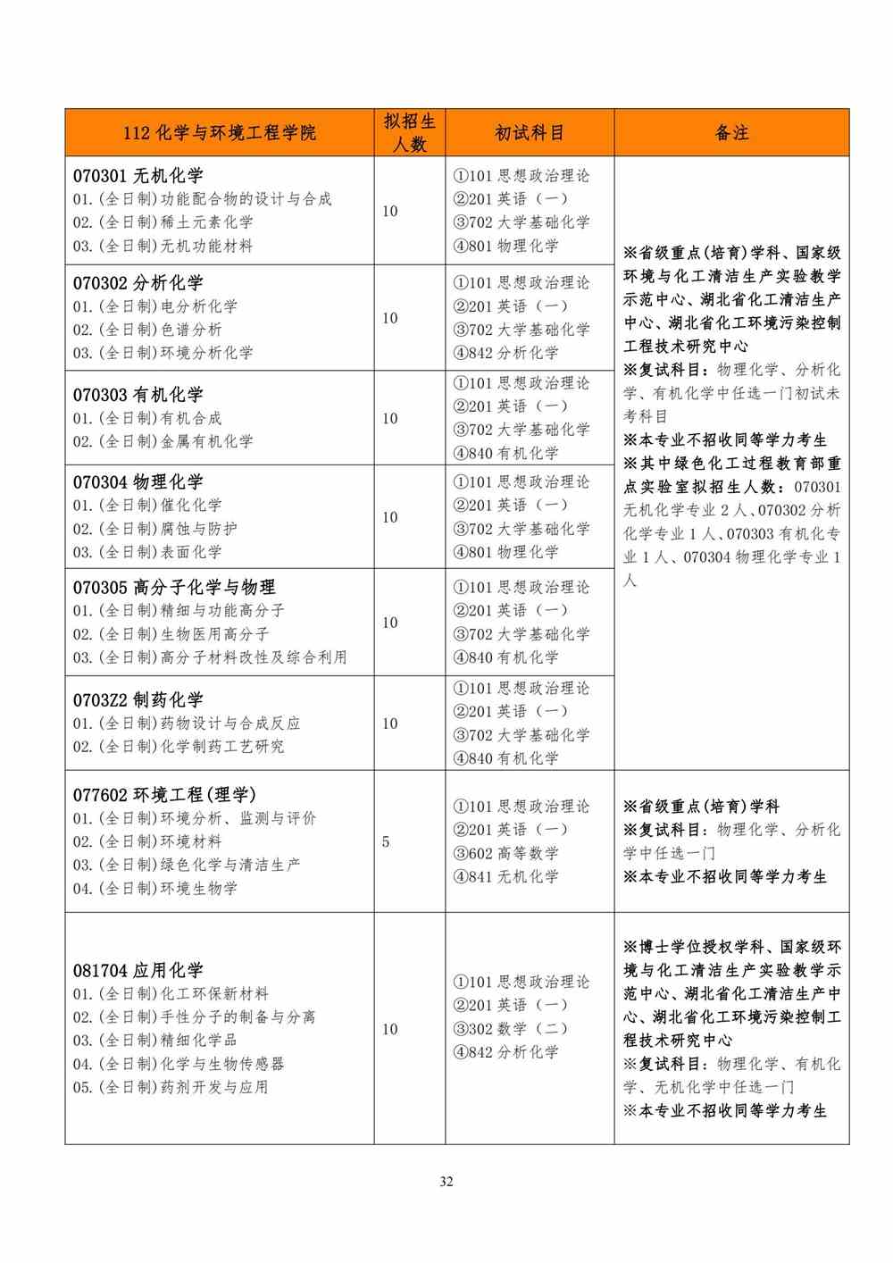 2022武汉工程大学研究生招生专业目录