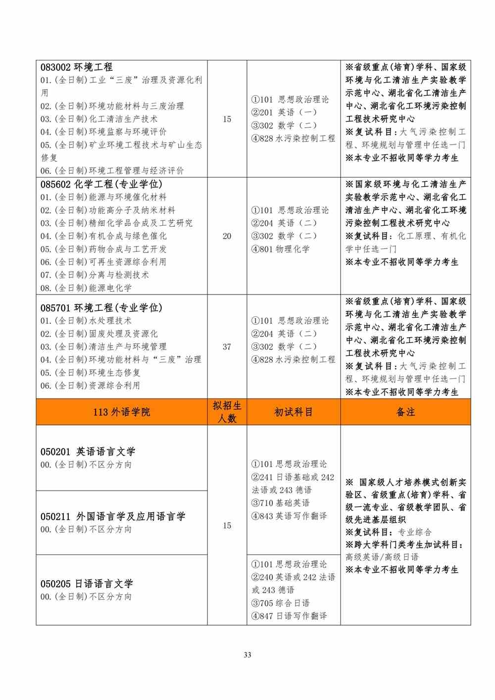 2022武汉工程大学研究生招生专业目录