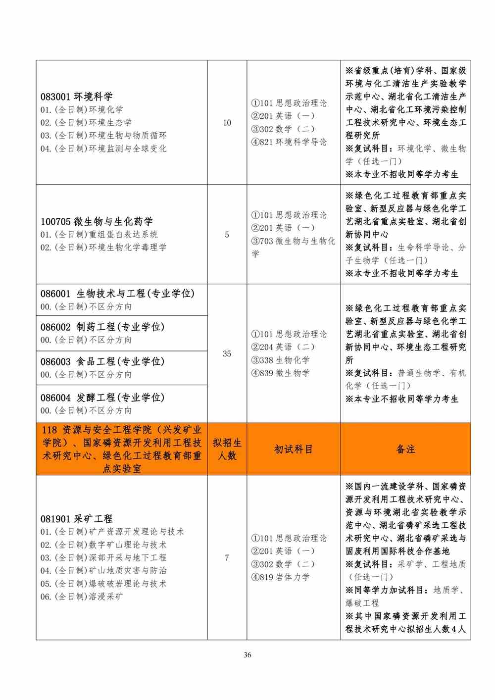 2022武汉工程大学研究生招生专业目录
