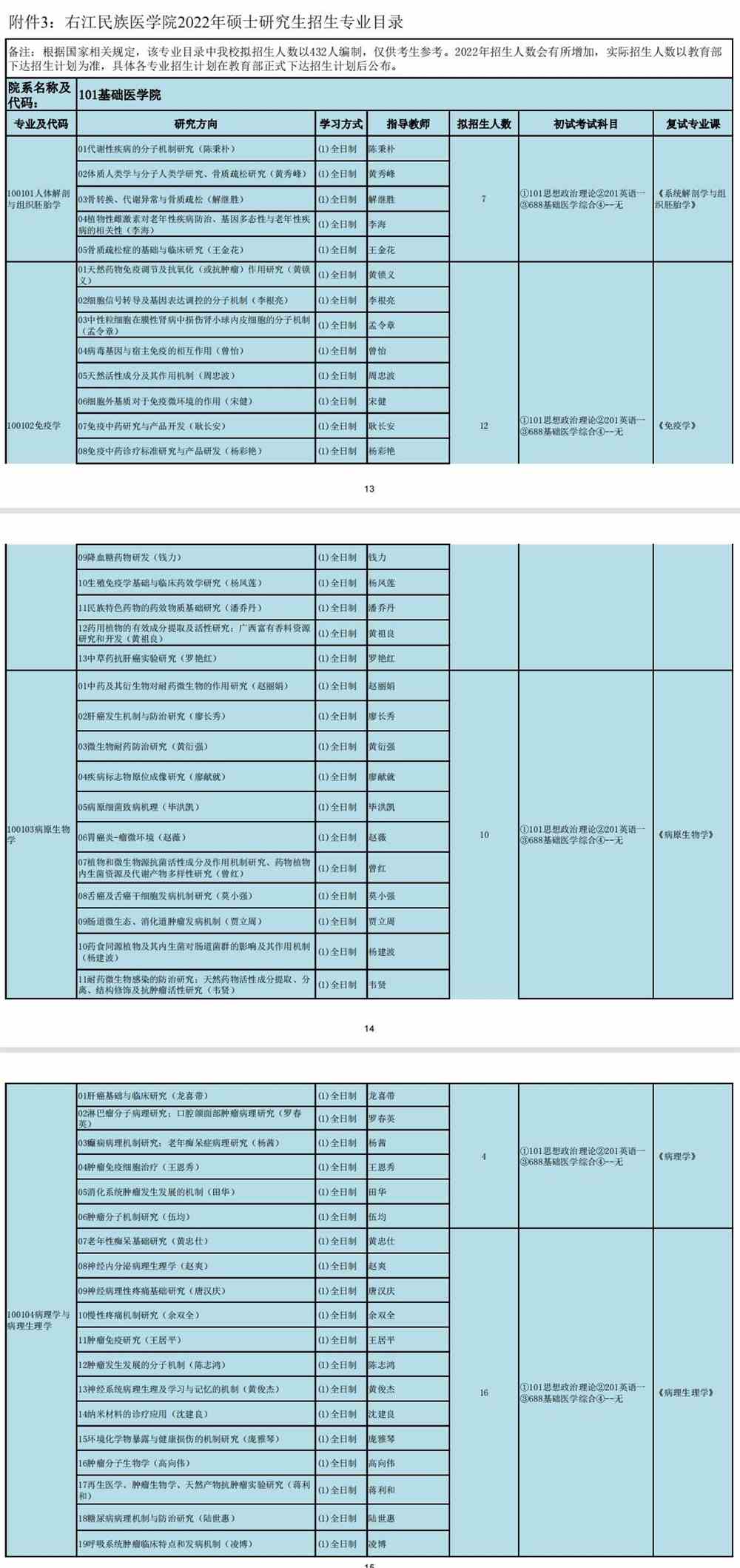 2022右江民族医学院研究生招生专业目录