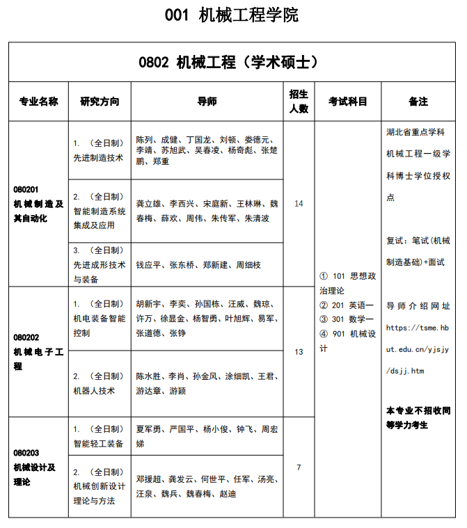 2022湖北工业大学研究生招生专业目录