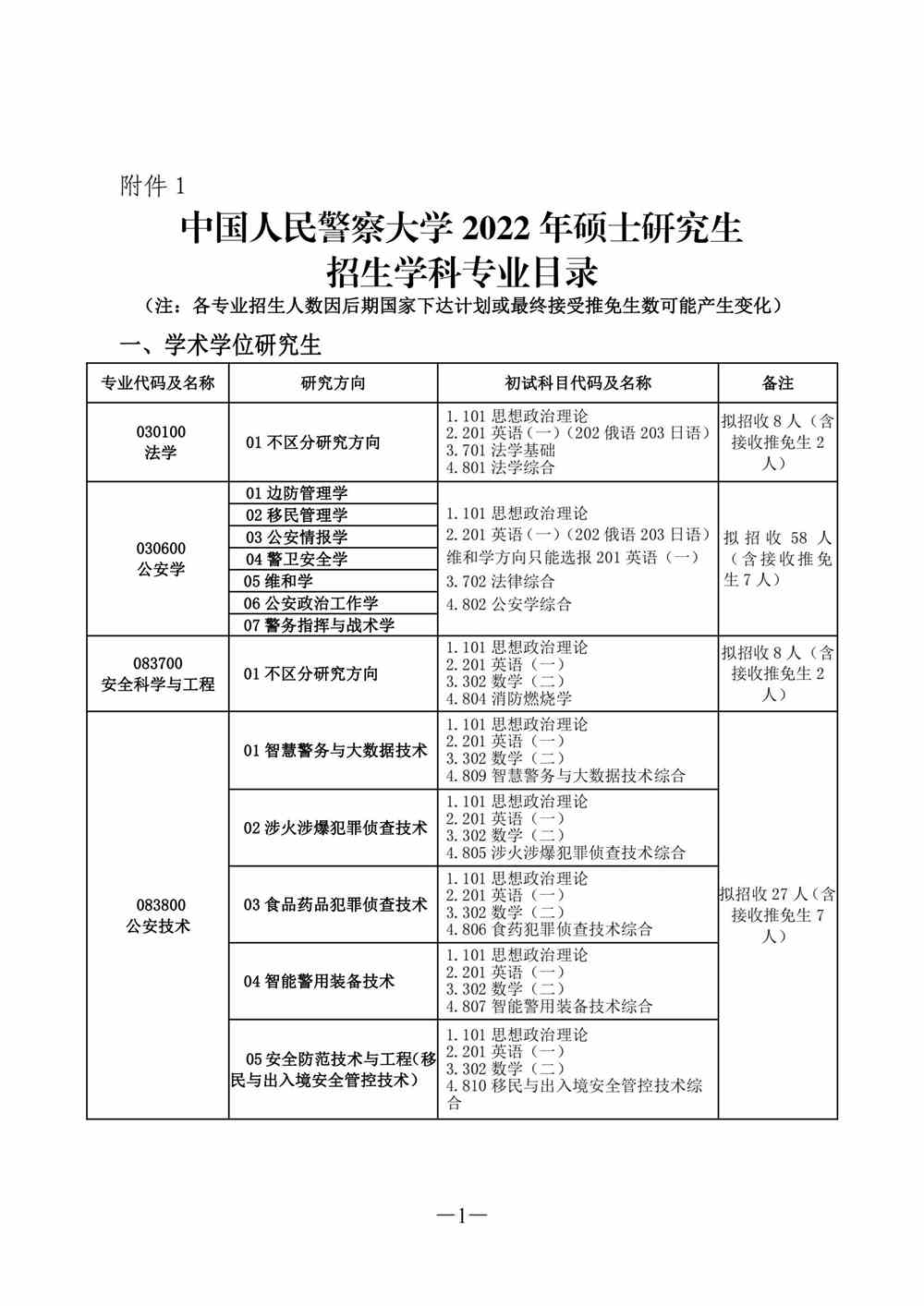 2022中国人民警察大学研究生招生专业目录