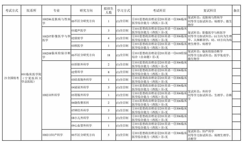 2022宁夏医科大学研究生招生专业目录