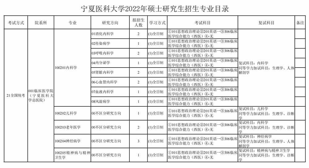 2022宁夏医科大学研究生招生专业目录