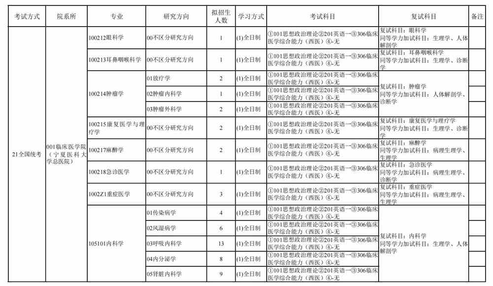 2022宁夏医科大学研究生招生专业目录