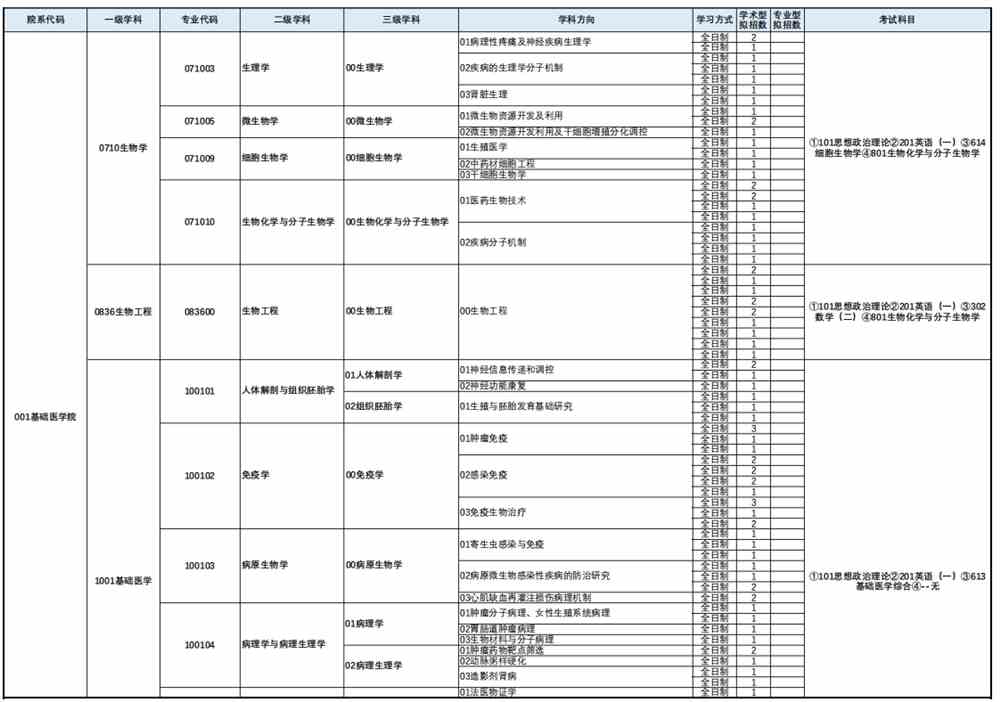 2022遵义医科大学研究生招生专业目录