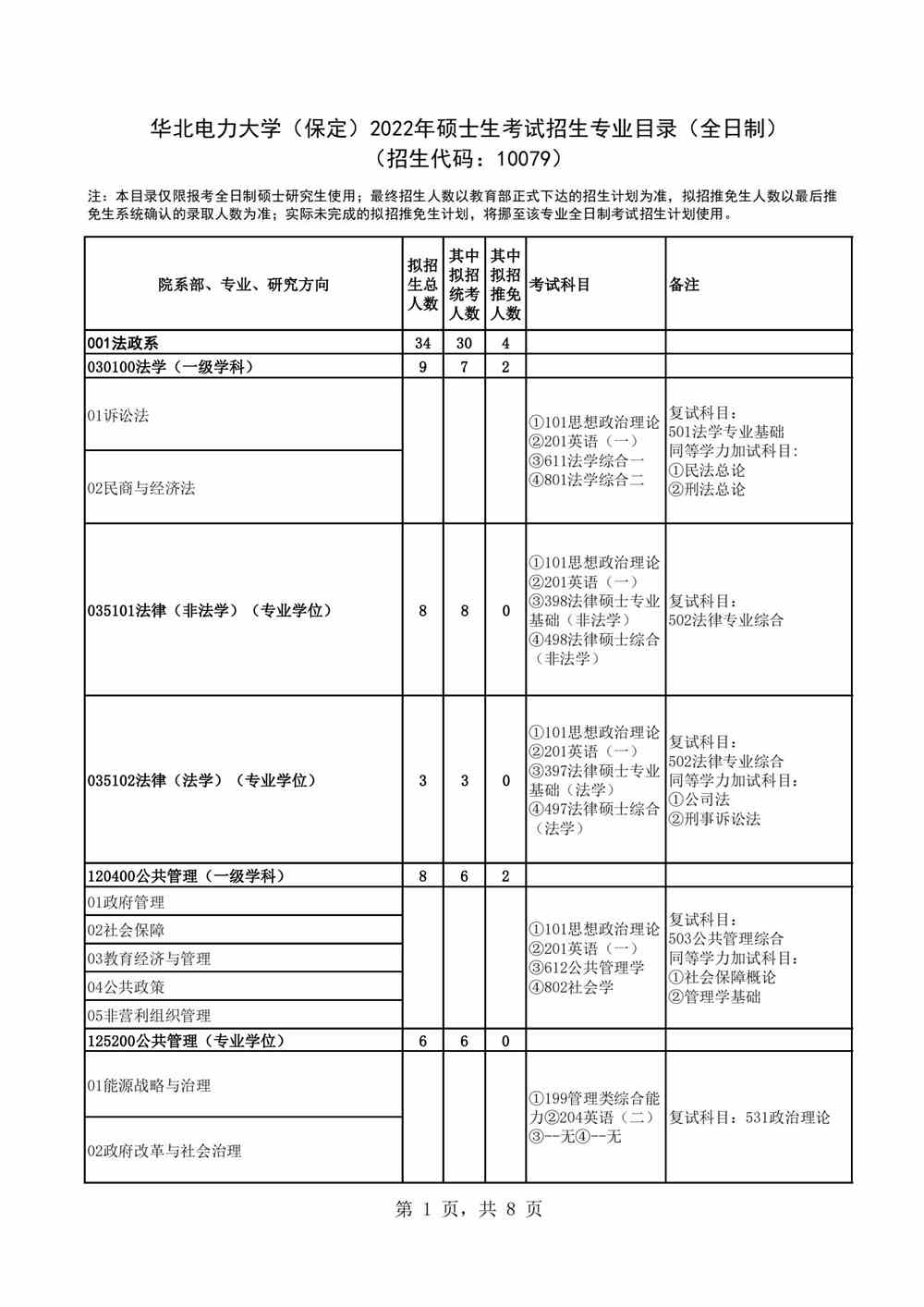 2022华北电力大学（保定）研究生招生专业目录
