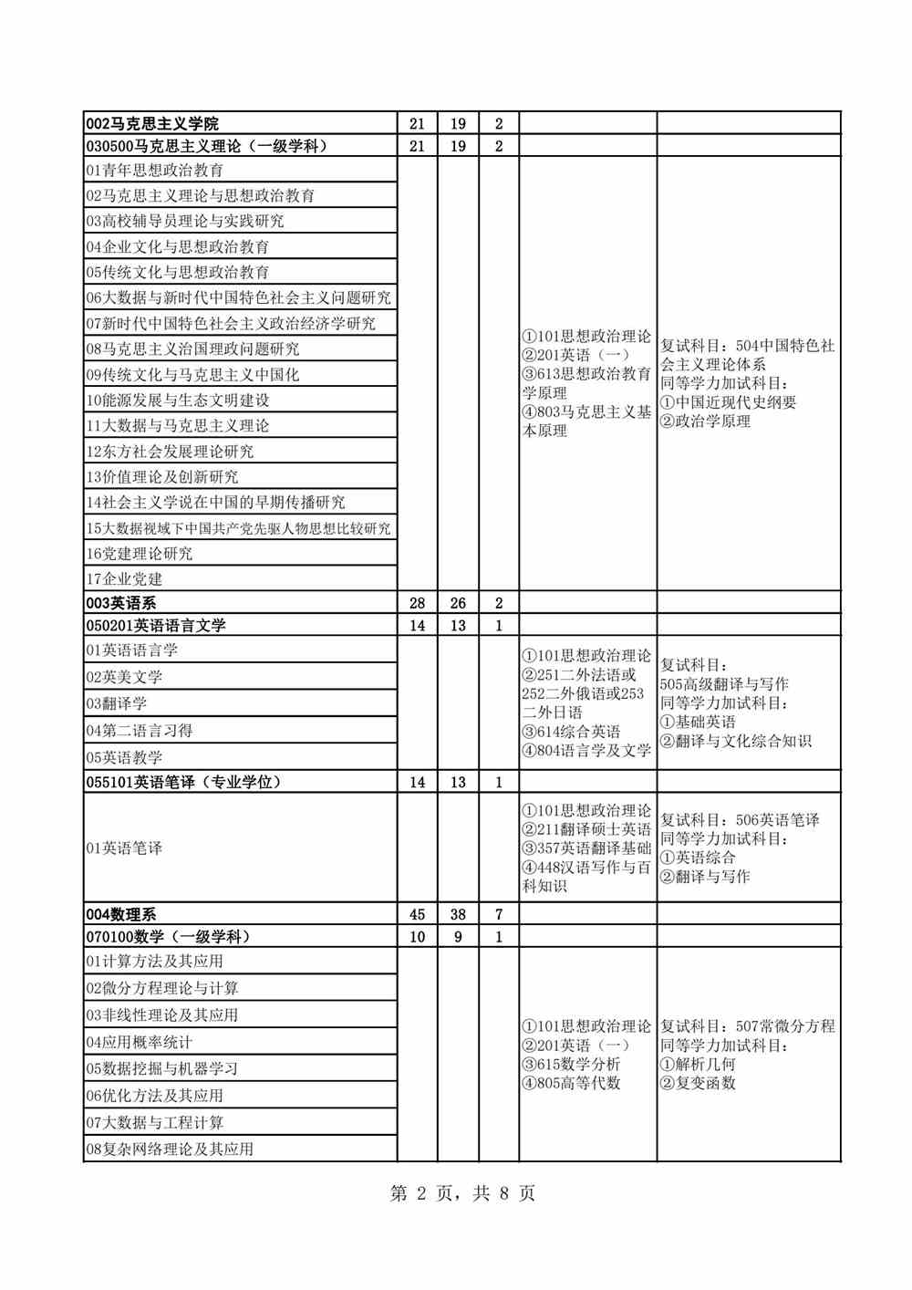 2022华北电力大学（保定）研究生招生专业目录