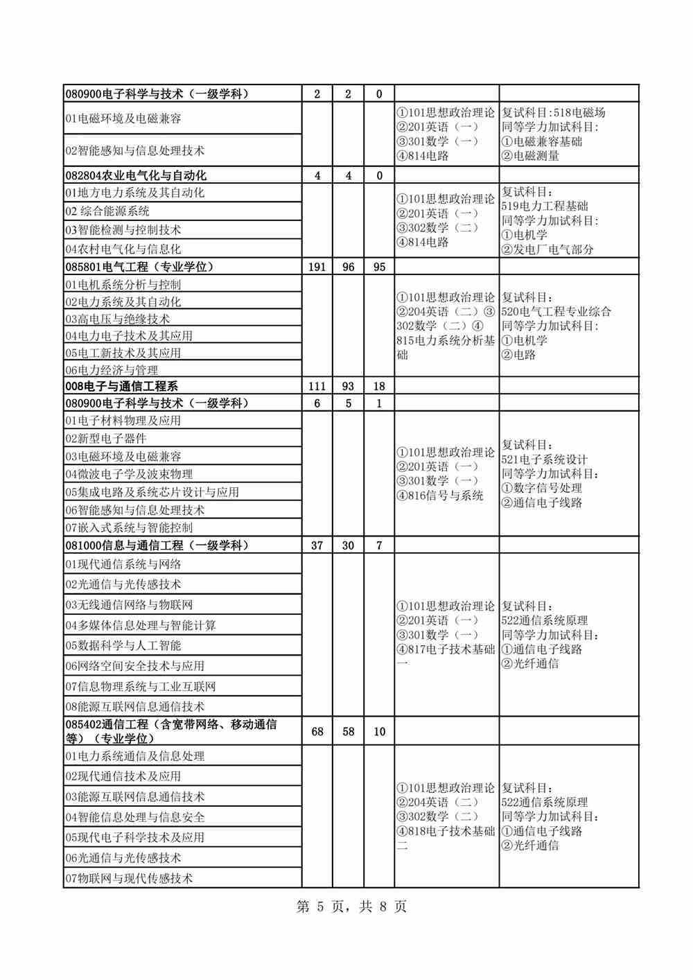 2022华北电力大学（保定）研究生招生专业目录
