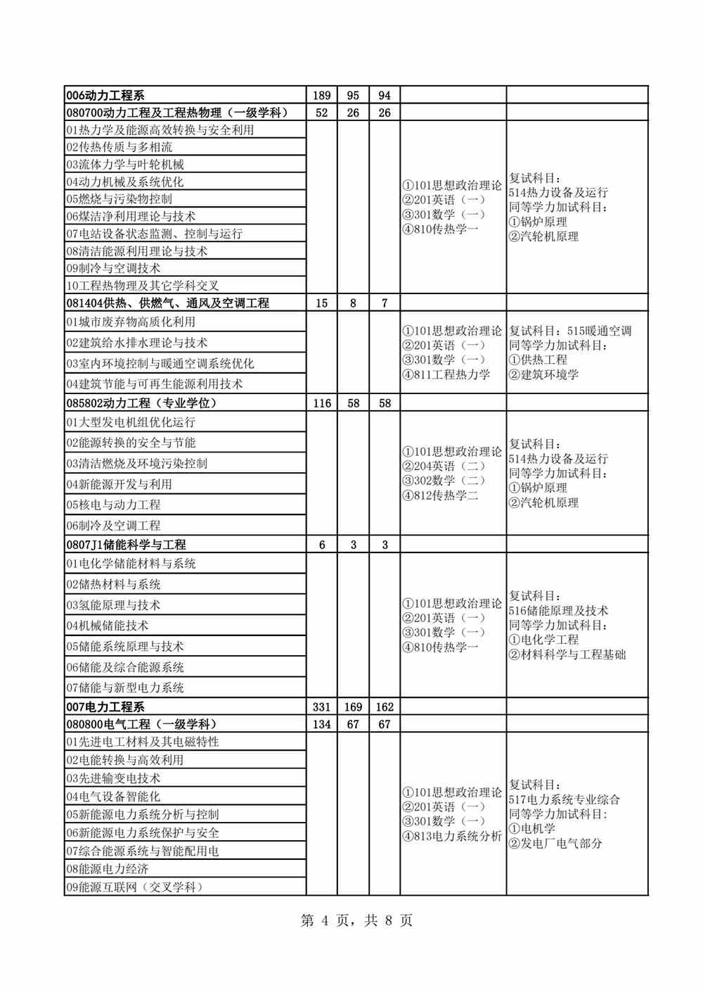 2022华北电力大学（保定）研究生招生专业目录