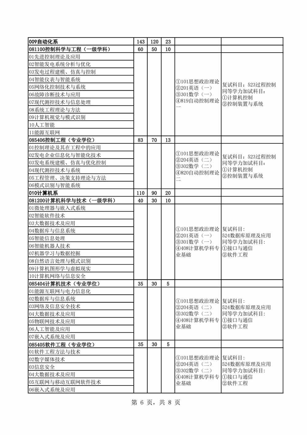 2022华北电力大学（保定）研究生招生专业目录