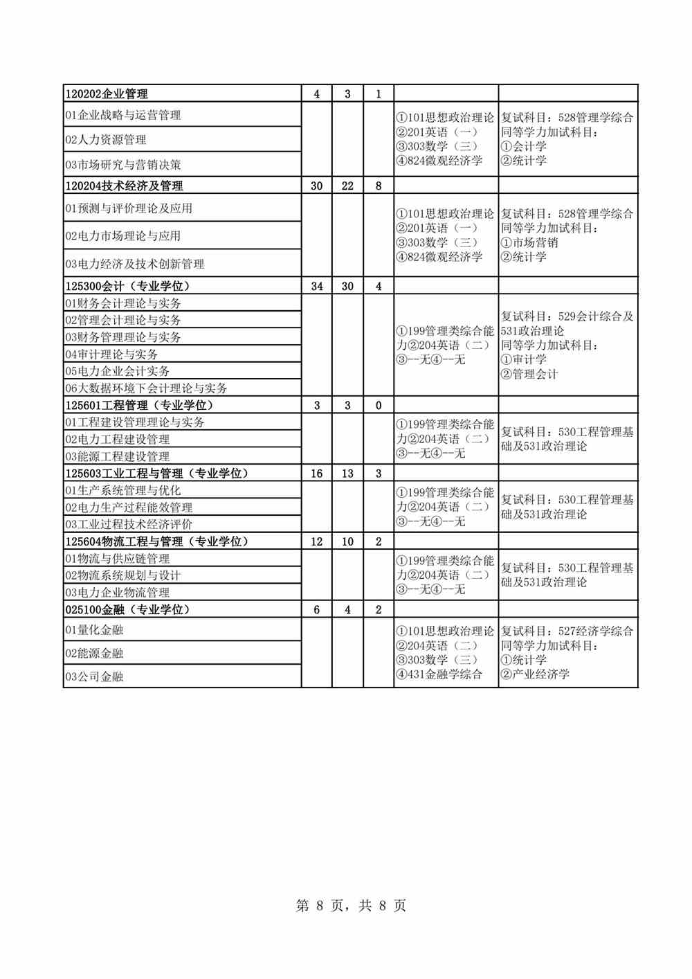 2022华北电力大学（保定）研究生招生专业目录