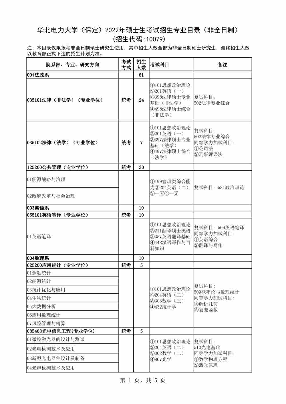 2022华北电力大学（保定）研究生招生专业目录