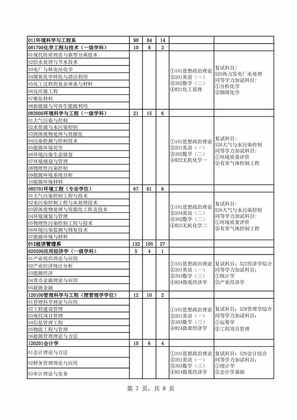 2022华北电力大学（保定）研究生招生专业目录