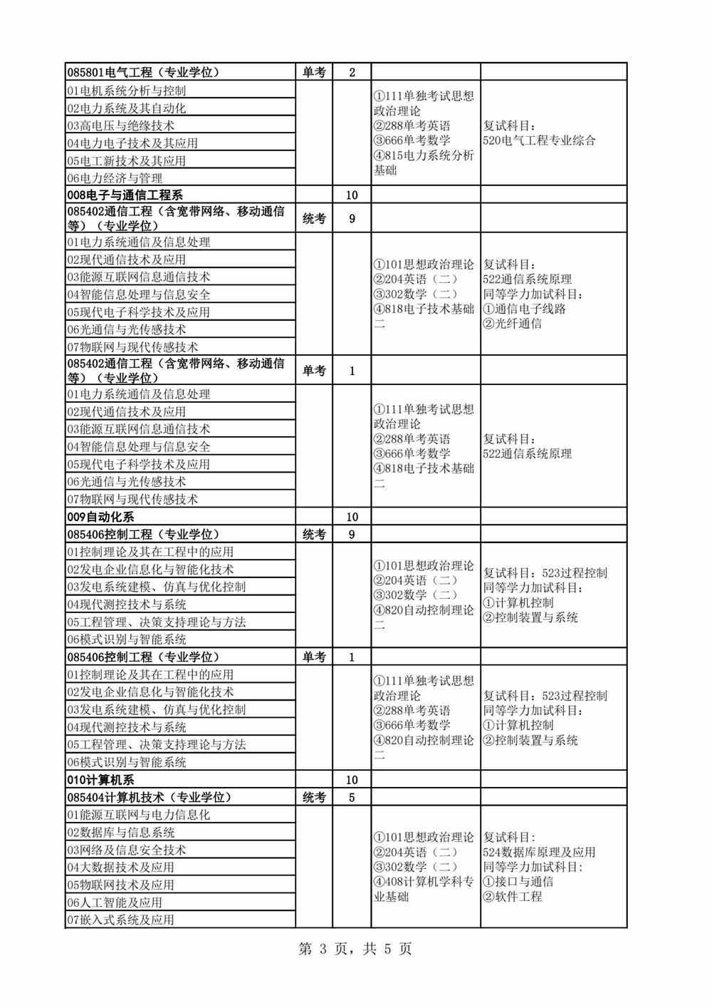 2022华北电力大学（保定）研究生招生专业目录