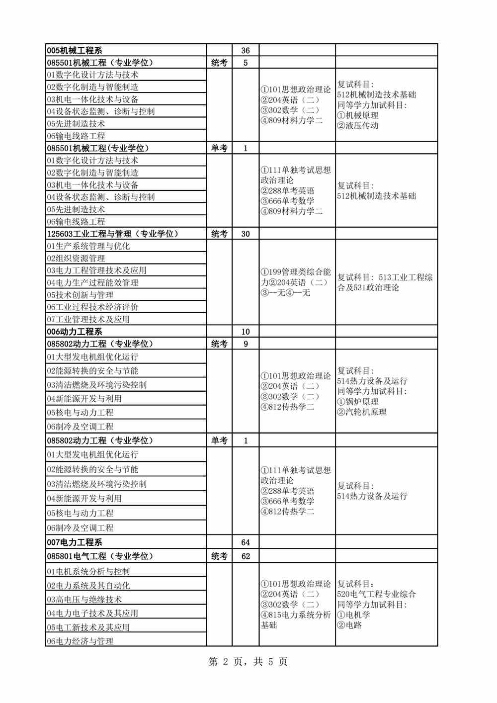 2022华北电力大学（保定）研究生招生专业目录