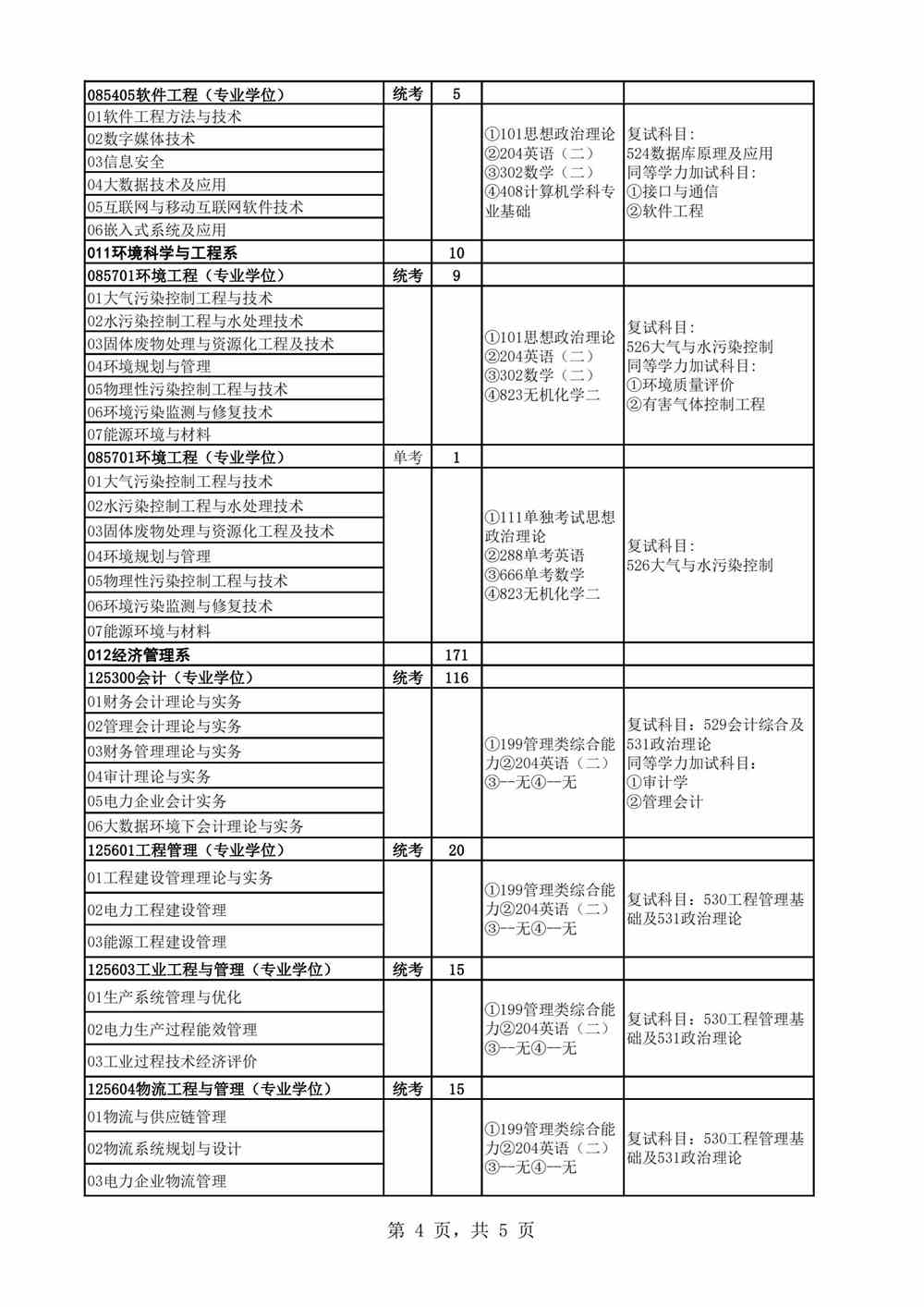 2022华北电力大学（保定）研究生招生专业目录