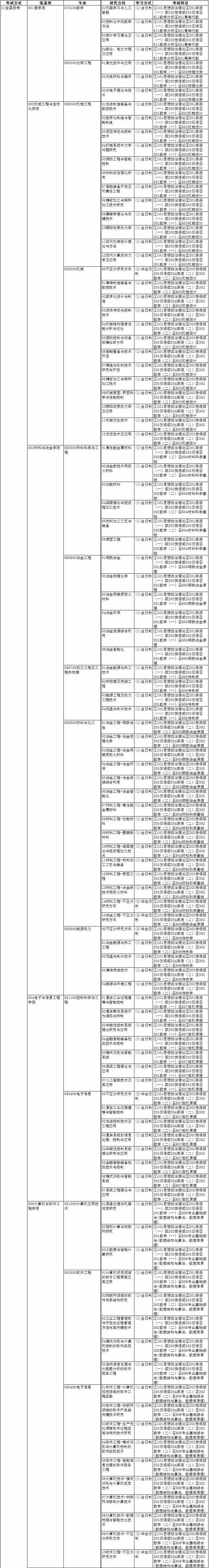 2022辽宁科技大学研究生招生专业目录