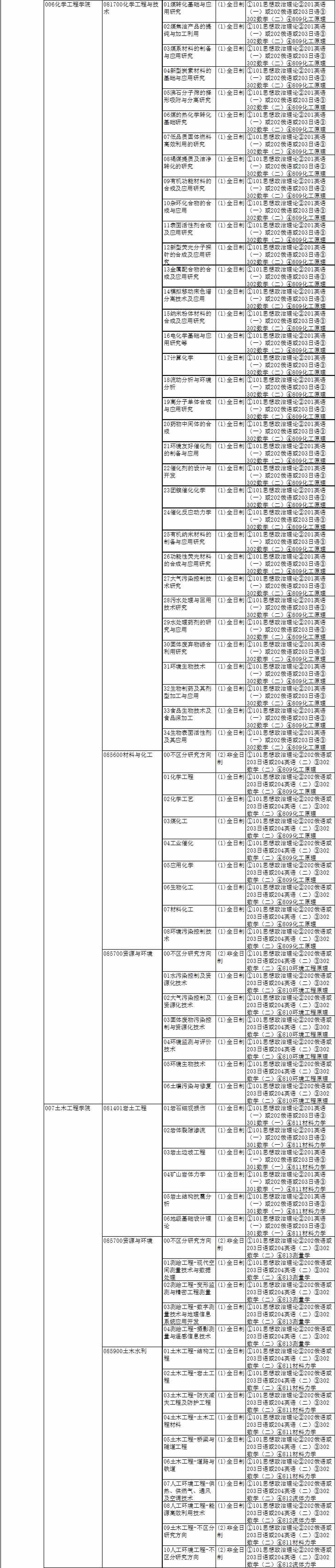 2022辽宁科技大学研究生招生专业目录